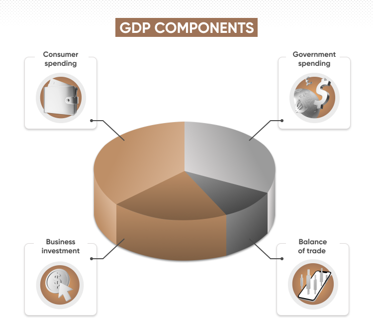 Gross Domestic Product GDP Explained In Depth 55 OFF