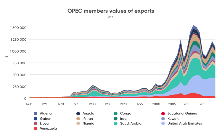 opec stands for