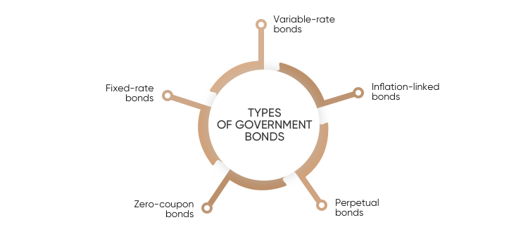 What are Government Bonds | Meaning and Definition | Capital.com