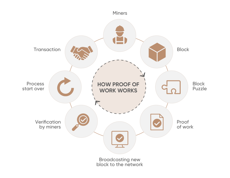 What Is Proof Of Work PoW Definition And Meaning Capital