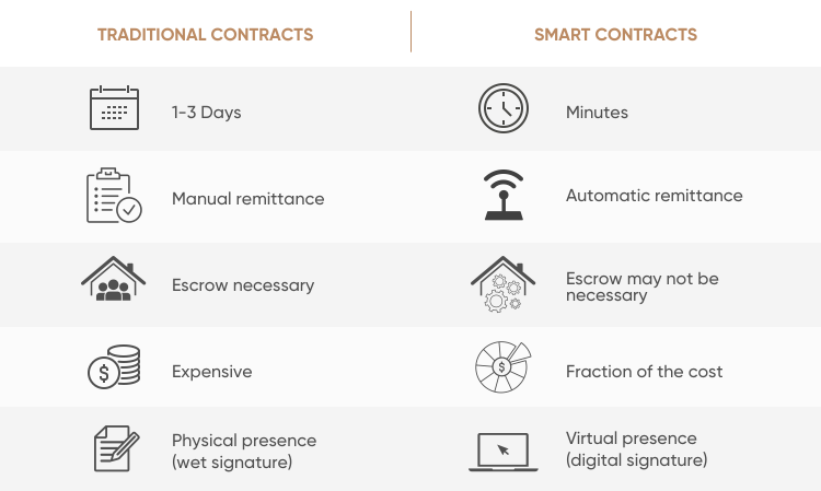 what-are-smart-contracts-definition-and-meaning-capital