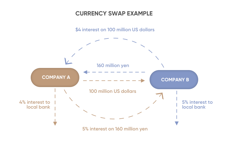 What Is a Swap | Definition and Meaning | Capital.com