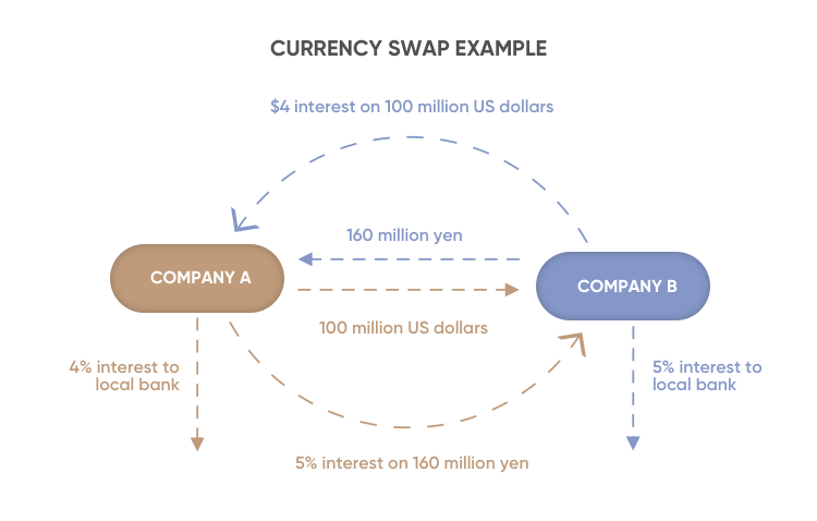 What Is A Swap Definition And Meaning Capital