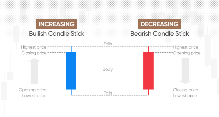 Candlestick Chart Definition and Basics Explained