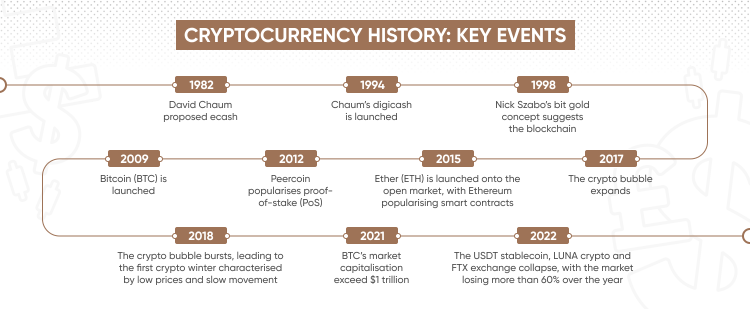 history of cryptocurrency