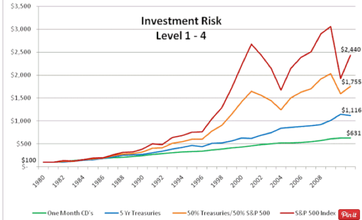 Investment risk