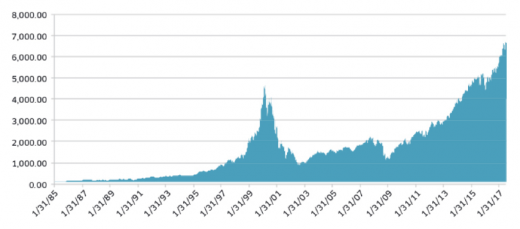 Charted: Companies in the Nasdaq 100, by Weight