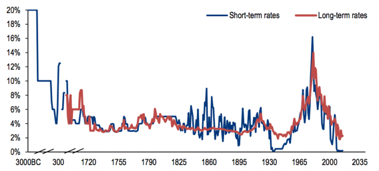 Source: businessinsider.com/interest-rates-5000-year-history-2017-9