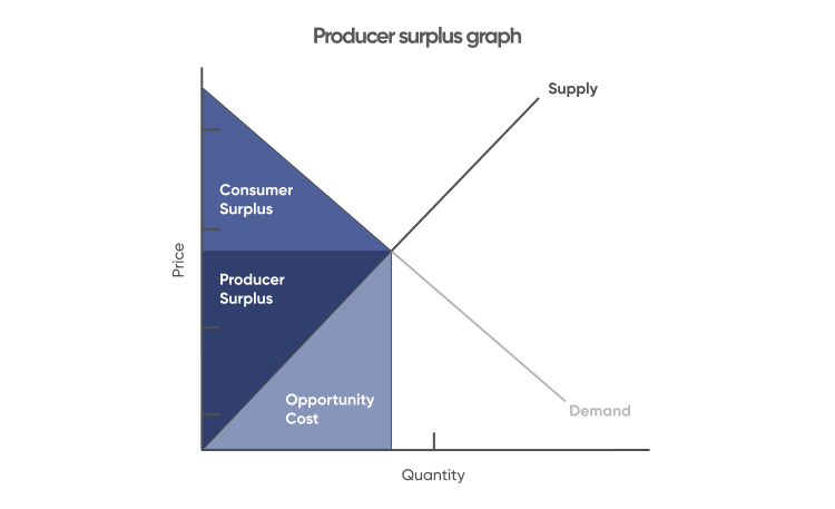 Producer Surplus Definition And Meaning Capital