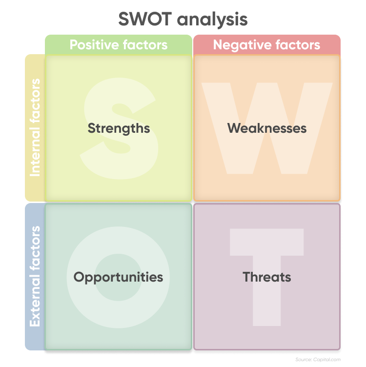 What Is a SWOT Analysis? Definition, Examples and How To