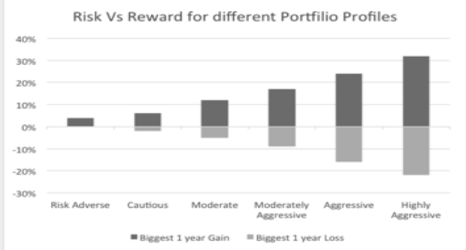 risk vs reward